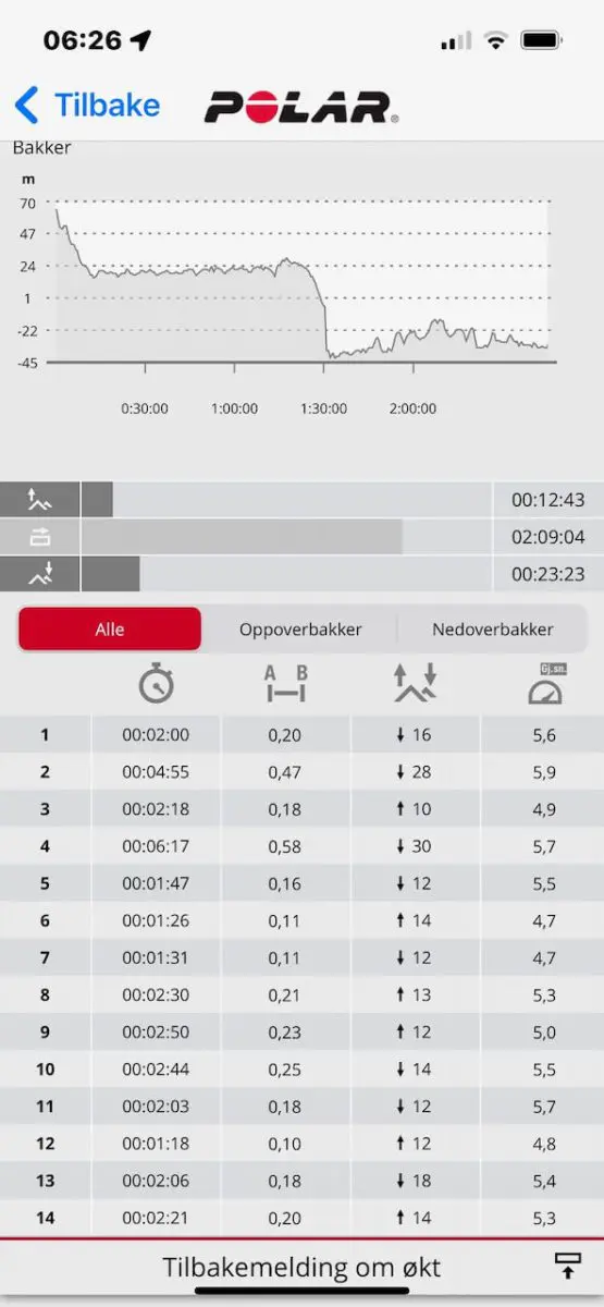 Polar - Polar Flow trening oppsummering