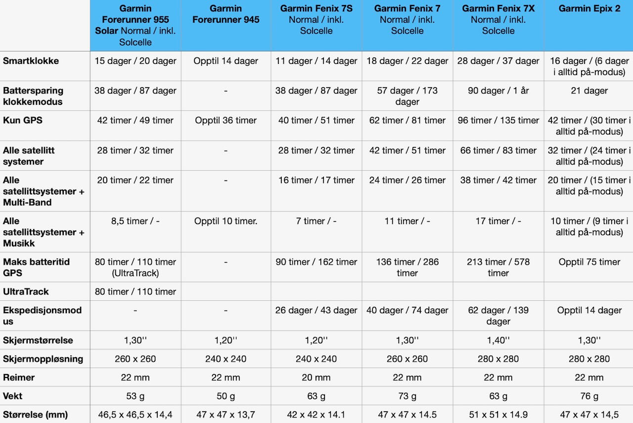 Garmin Forerunner 955 - Batteritid sammenligning