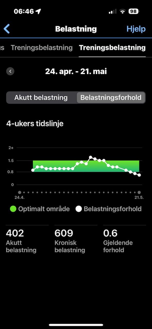 Akutt treningsbelastning.