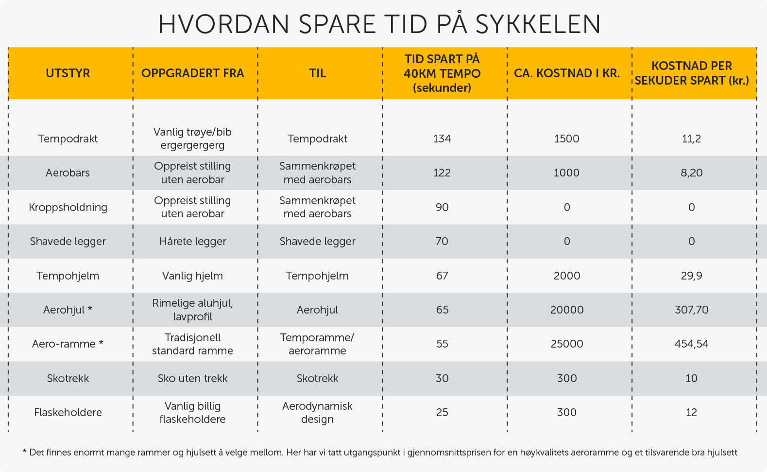 bli raskere på sykkelen