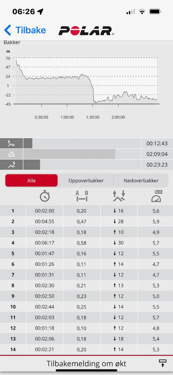 Polar - Polar Flow trening oppsummering