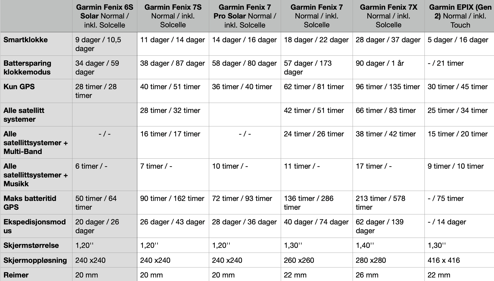 Garmin Fenix 7 og Epix 2 - Batteritid