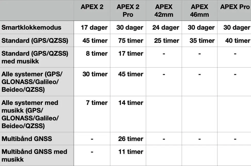 COROS APEX 2 - Batteritid