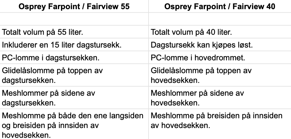 Osprey Farpoint 55 vs. Osprey Farpoint 40