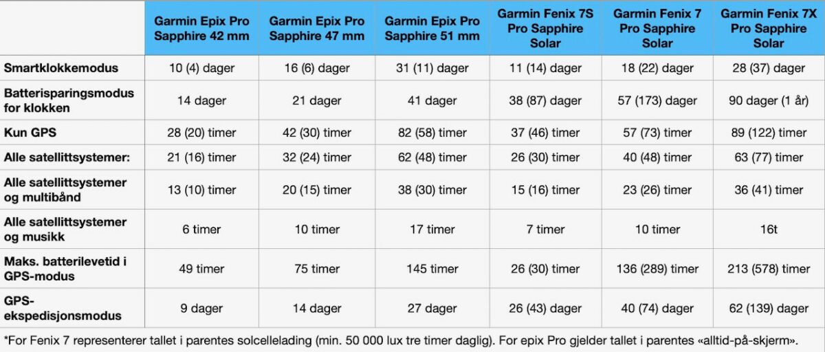 Garmin epix Pro (Gen 2) Sapphire