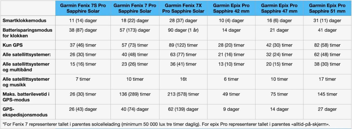Garmin Fenix 7 Pro vs. Garmin epix Pro (Gen 2)